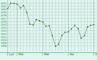 Graphe de la pression atmosphérique prévue pour Graaff-Reinet