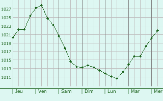 Graphe de la pression atmosphrique prvue pour Krivyanskaya