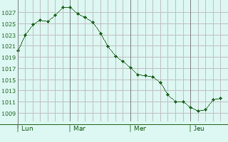 Graphe de la pression atmosphérique prévue pour Esquennoy