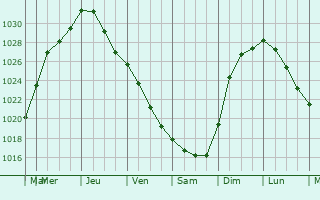Graphe de la pression atmosphrique prvue pour Ostrhauderfehn