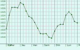 Graphe de la pression atmosphrique prvue pour Jagny-sous-Bois