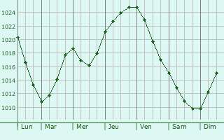 Graphe de la pression atmosphérique prévue pour Pastricciola
