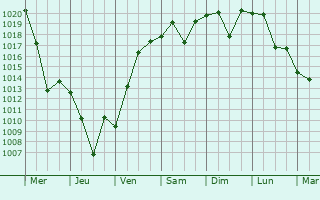 Graphe de la pression atmosphrique prvue pour Mikhaylovskoye