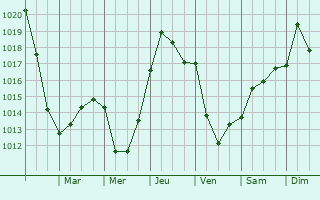 Graphe de la pression atmosphrique prvue pour Bracebridge