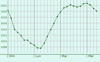 Graphe de la pression atmosphérique prévue pour Kitimat