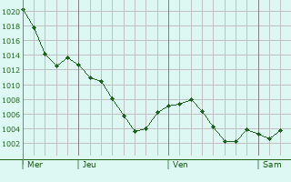 Graphe de la pression atmosphrique prvue pour Los Ybenes