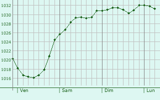 Graphe de la pression atmosphrique prvue pour East Molesey
