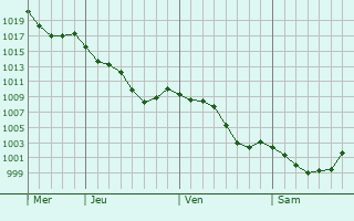 Graphe de la pression atmosphrique prvue pour Saint-Christaud