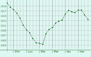 Graphe de la pression atmosphrique prvue pour Lindenholt