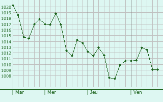 Graphe de la pression atmosphérique prévue pour Mungaoli
