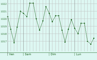 Graphe de la pression atmosphrique prvue pour North Sarasota