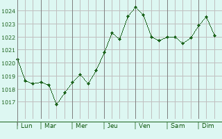 Graphe de la pression atmosphrique prvue pour Khrystynivka