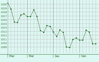 Graphe de la pression atmosphérique prévue pour Sohagi