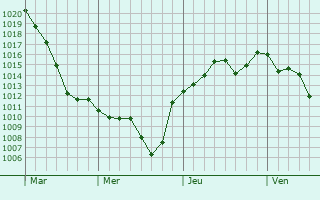 Graphe de la pression atmosphérique prévue pour Sainte-Alvère Graphe de la pression atmosphérique prévue pour Sainte-Alvère
