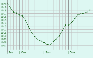 Graphe de la pression atmosphrique prvue pour Ochakovo-Matveyevskoye