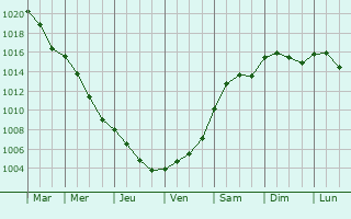 Graphe de la pression atmosphrique prvue pour Smigiel