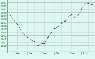 Graphe de la pression atmosphrique prvue pour Lund