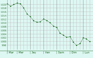 Graphe de la pression atmosphrique prvue pour La Chapelle-Glain