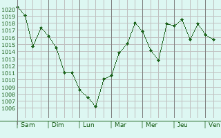 Graphe de la pression atmosphrique prvue pour Muikamachi