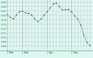 Graphe de la pression atmosphérique prévue pour Waldshut-Tiengen Graphe de la pression atmosphérique prévue pour Waldshut-Tiengen