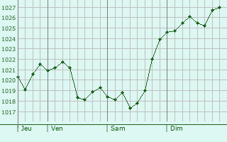 Graphe de la pression atmosphrique prvue pour Buynaksk