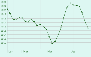 Graphe de la pression atmosphérique prévue pour Thièvres Graphe de la pression atmosphérique prévue pour Thièvres