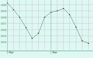Graphe de la pression atmosphrique prvue pour Saint-Marcel-Campes