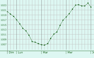 Graphe de la pression atmosphérique prévue pour Saint-Coutant-le-Grand Graphe de la pression atmosphérique prévue pour Saint-Coutant-le-Grand