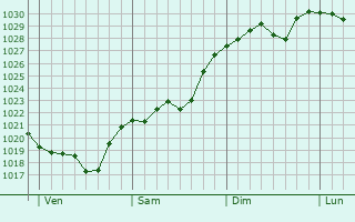 Graphe de la pression atmosphérique prévue pour Arbent