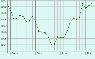 Graphe de la pression atmosphrique prvue pour A dos Cunhados