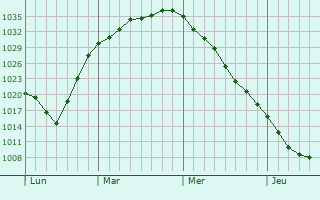 Graphe de la pression atmosphérique prévue pour Senov