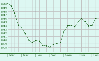 Graphe de la pression atmosphrique prvue pour Novi di Modena