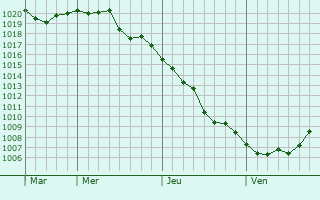 Graphe de la pression atmosphérique prévue pour Willer-sur-Thur