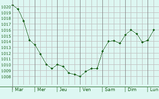 Graphe de la pression atmosphrique prvue pour Gonzaga