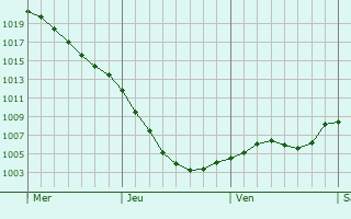 Graphe de la pression atmosphrique prvue pour Ashby de la Zouch