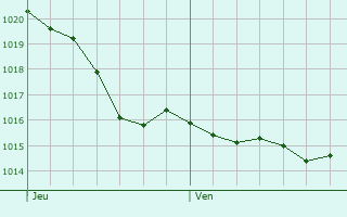 Graphe de la pression atmosphrique prvue pour Santander