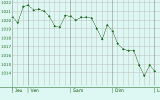 Graphe de la pression atmosphérique prévue pour Estepona