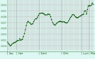 Graphe de la pression atmosphérique prévue pour Gorgonzola