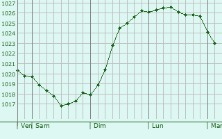 Graphe de la pression atmosphrique prvue pour Urmary