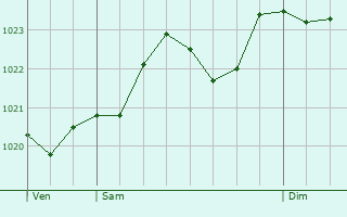 Graphe de la pression atmosphrique prvue pour Montpon-Mnestrol