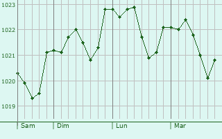 Graphe de la pression atmosphérique prévue pour Lorgies
