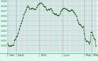 Graphe de la pression atmosphrique prvue pour Lonlay-l