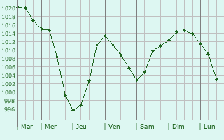 Graphe de la pression atmosphrique prvue pour Barnaul