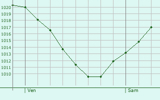 Graphe de la pression atmosphrique prvue pour Hockenheim