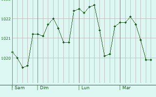 Graphe de la pression atmosphérique prévue pour Ternat