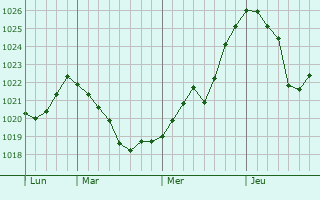 Graphe de la pression atmosphérique prévue pour Ulm Graphe de la pression atmosphérique prévue pour Ulm