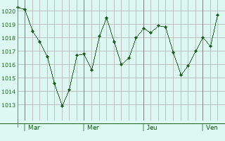Graphe de la pression atmosphérique prévue pour Maureville Graphe de la pression atmosphérique prévue pour Maureville