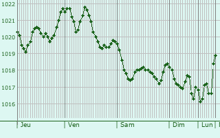 Graphe de la pression atmosphrique prvue pour Ventosa