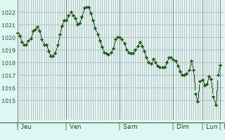 Graphe de la pression atmosphrique prvue pour Vale da Amoreira