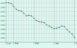 Graphe de la pression atmosphérique prévue pour Château-Porcien